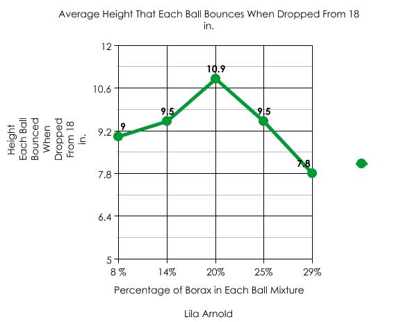 bouncing ball experiment